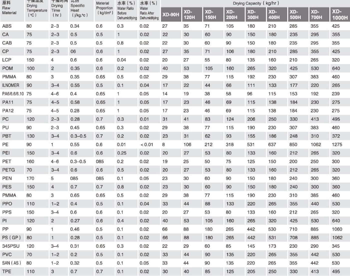 Tabla de capacidad de secado por material de los deshumidificadores CABB XD